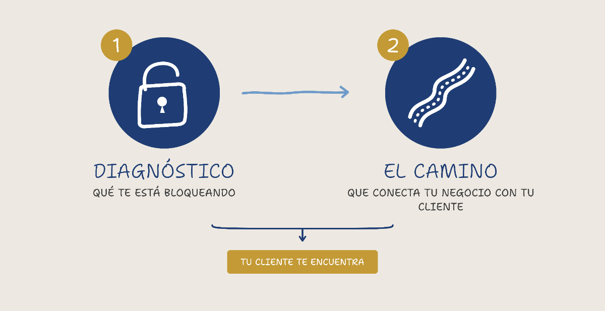 como conseguir clientes sin agencia de marketing diagnostico y camino